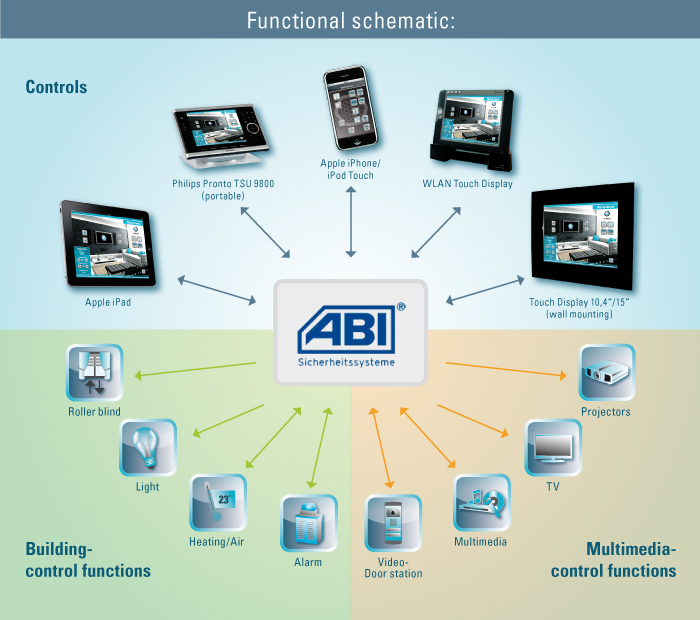 ABI-Aufbauschematik